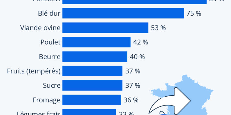 Quels produits agricoles sont les plus importés en France ?