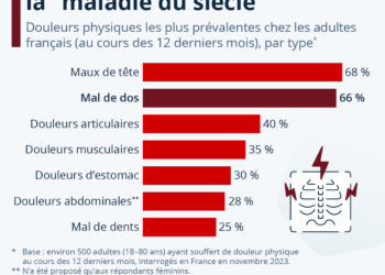 Mal de dos : la « maladie du siècle »