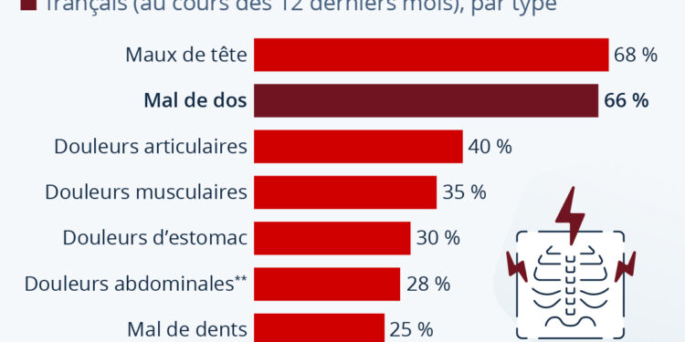 Mal de dos : la « maladie du siècle »
