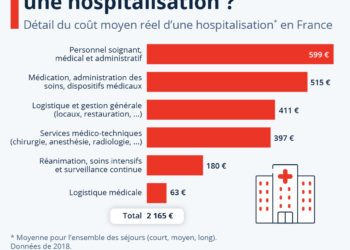 Combien coûte une hospitalisation ?