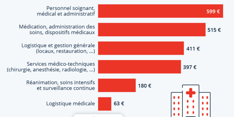 Combien coûte une hospitalisation ?