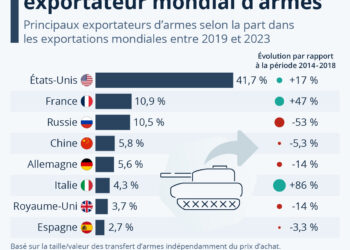 La France est devenue le deuxième exportateur d’armes dans le monde