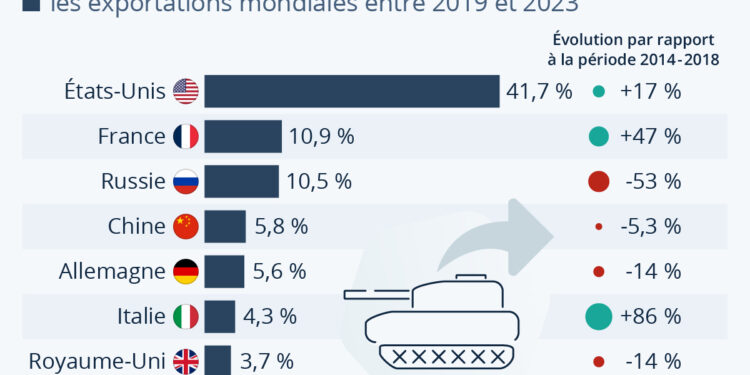 La France est devenue le deuxième exportateur d’armes dans le monde