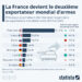 La France est devenue le deuxième exportateur d’armes dans le monde