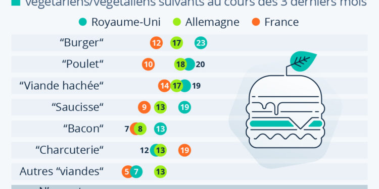 Les alternatives véganes ne font pas l’unanimité