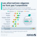 Les alternatives véganes ne font pas l’unanimité