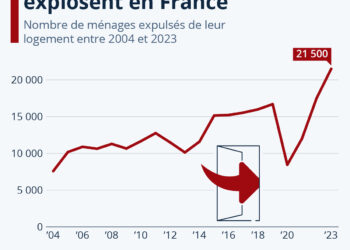 Les procédures d’expulsion explosent en France