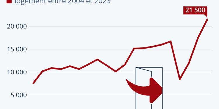 Les procédures d’expulsion explosent en France