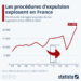 Les procédures d’expulsion explosent en France