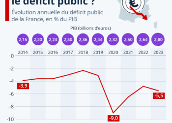 Comment évolue le déficit public ?