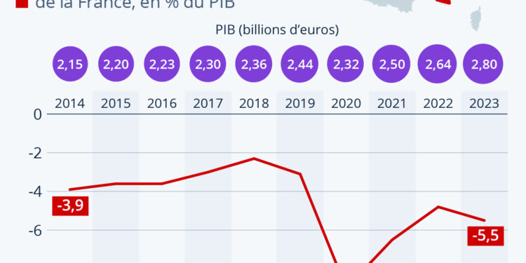 Comment évolue le déficit public ?