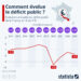 Comment évolue le déficit public ?