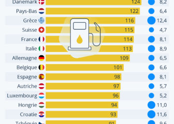 Le prix de l’essence en Europe