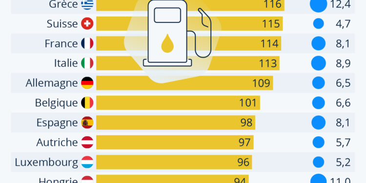 Le prix de l’essence en Europe