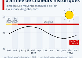 Mars 2024, dixième mois d’affilée de chaleurs historiques