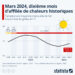 Mars 2024, dixième mois d’affilée de chaleurs historiques