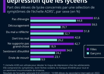 Au lycée, les filles plus à risque de dépression que les garçons