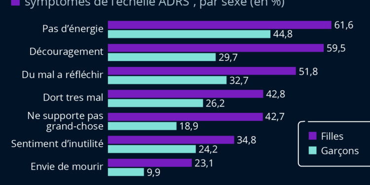 Au lycée, les filles plus à risque de dépression que les garçons