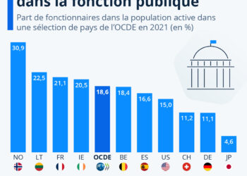 Un Français sur cinq travaille dans la fonction publique