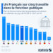 Un Français sur cinq travaille dans la fonction publique