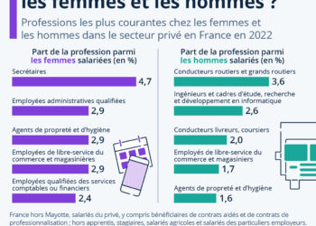 Les femmes et les hommes n’exercent pas les mêmes métiers