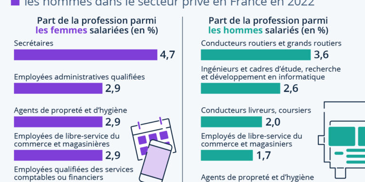 Les femmes et les hommes n’exercent pas les mêmes métiers