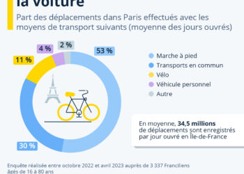 À Paris, le vélo dépasse la voiture