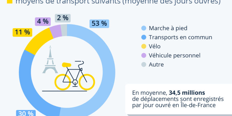 À Paris, le vélo dépasse la voiture