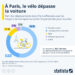 À Paris, le vélo dépasse la voiture