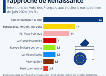 Élections européennes : le PS se rapproche de Renaissance