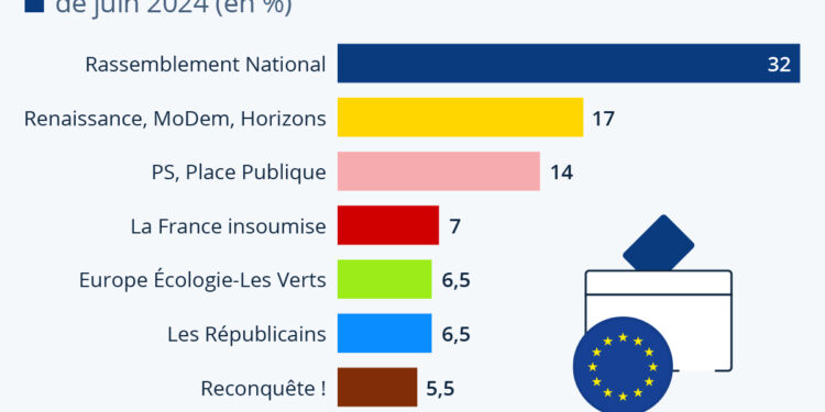 Élections européennes : le PS se rapproche de Renaissance