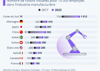 Les pays les plus robotisés de la planète