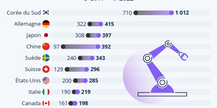 Les pays les plus robotisés de la planète