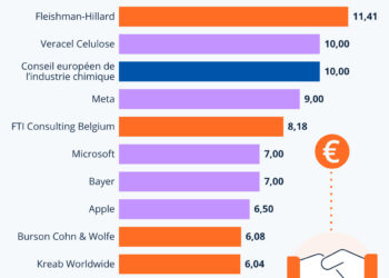 Lobbying : les entreprises les plus actives à Bruxelles