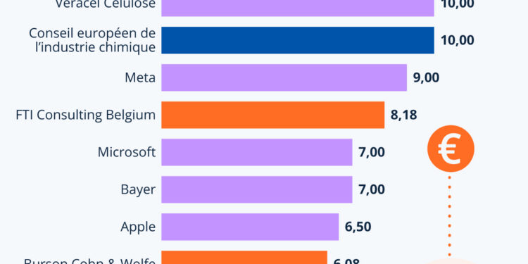 Lobbying : les entreprises les plus actives à Bruxelles