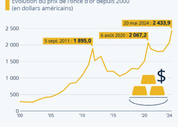 La nouvelle flambée de l’or