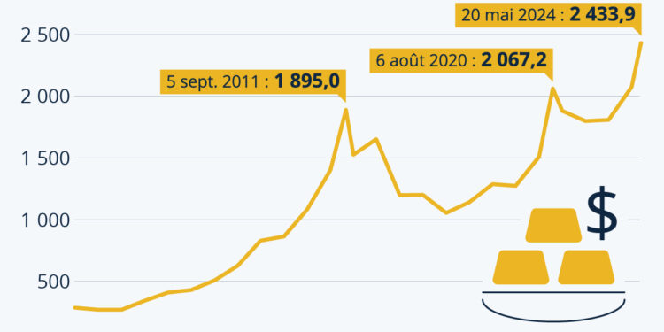 La nouvelle flambée de l’or