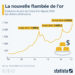 La nouvelle flambée de l’or