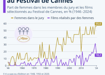 Cinéma : les femmes au Festival de Cannes
