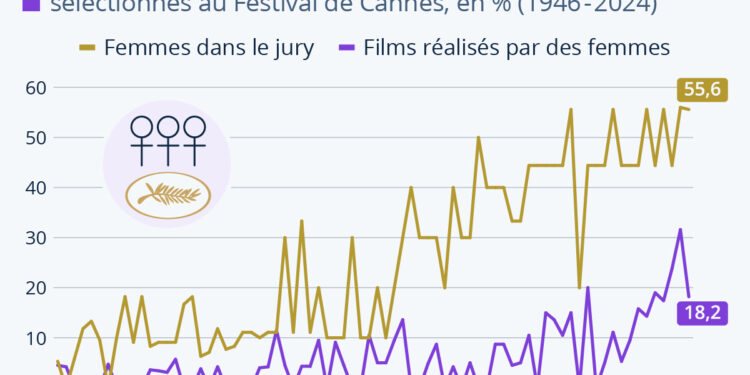 Cinéma : les femmes au Festival de Cannes