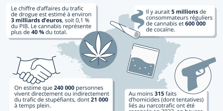 Trafic de drogue : un marché estimé à 3 milliards d’euros en France