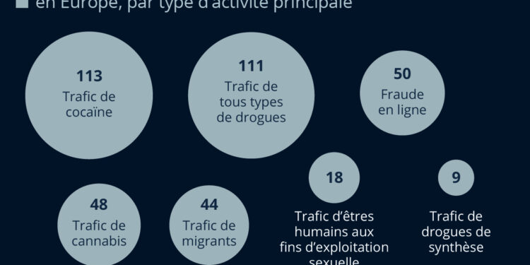 Les activités du crime organisé en Europe