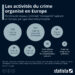 Les activités du crime organisé en Europe