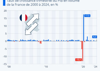L’évolution du PIB en France