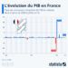 L’évolution du PIB en France