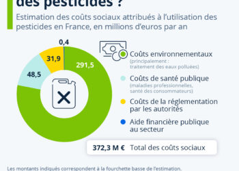Quels sont les coûts sociaux de l’usage des pesticides ?