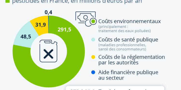 Quels sont les coûts sociaux de l’usage des pesticides ?