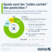 Quels sont les coûts sociaux de l’usage des pesticides ?