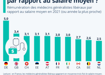 Combien gagnent les médecins par rapport au salaire moyen ?