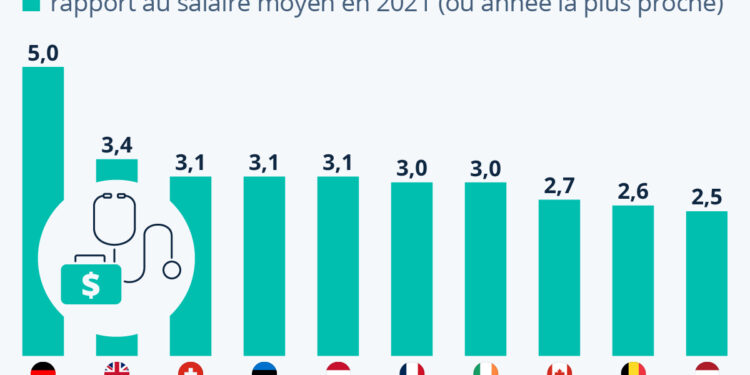 Combien gagnent les médecins par rapport au salaire moyen ?